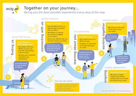 Wcig Customer Journey Crealo Design