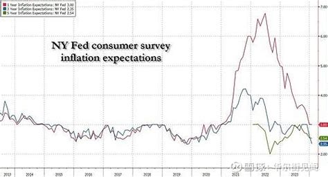 纽约联储：消费者的中期通胀预期创有纪录以来最低 纽约联储的一项调查显示，美国消费者们的中期通胀预期创下至少2013年以来的最低水平。这有助于令美联储官员们松口气，表明降 雪球