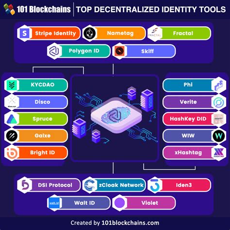 List Of Top 20 Decentralized Identity Tools 101 Blockchains