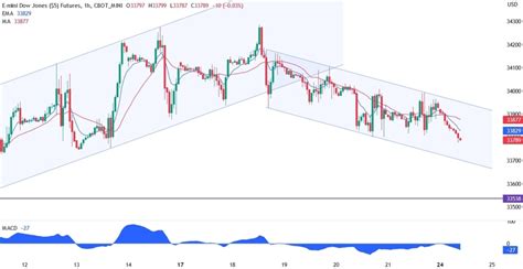 Dow Jones Technical Analysis | Forexlive