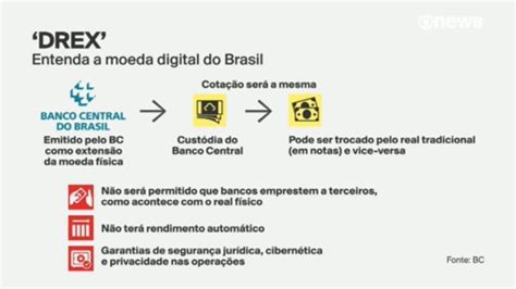 Drex Vai Servir Para Ser Usado Em Atividades Financeiras Como