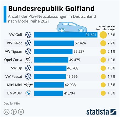 Vw An Der Spitze Grafik Pkw Neuzulassungen In Deutschland Welt