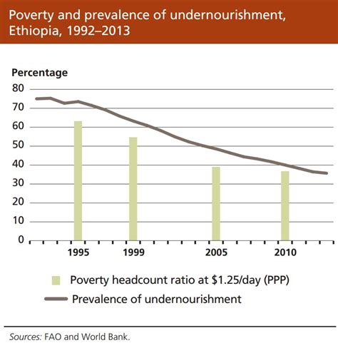 World Hunger Statistics Charts