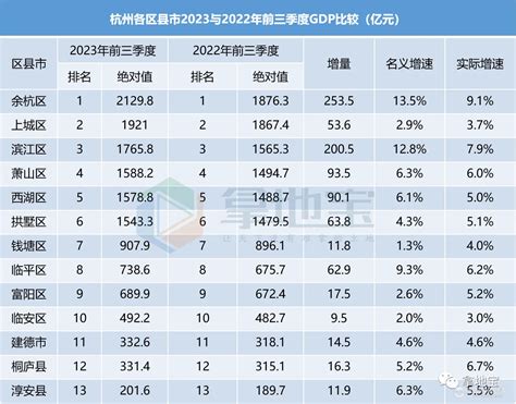 宁波和杭州各区县gdp大pk