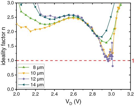 ideality factor   p  diodes   drift layer thicknesses