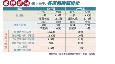 今年報稅 扣除額調高全民利多 兩岸 旺報