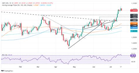 GBP USD Price Analysis Slides Below 1 3000 Despite Solid UK Data