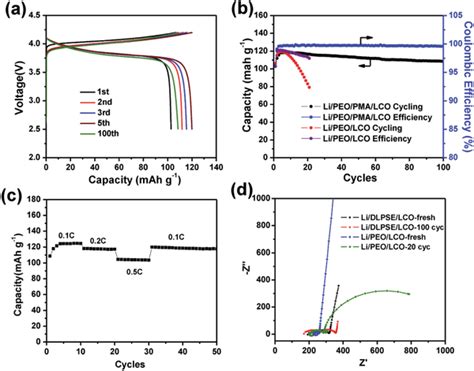 A Charge Discharge Profiles Of A Li Peo Litfsi Pma Litfsi Licoo2 Cell Download Scientific