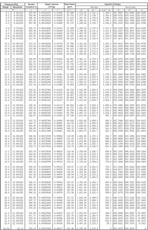Saturated Steam Table Using Gauge Pressure Miyawaki Inc