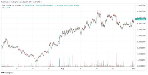 Chainlink Price Rises To Where To Buy Link