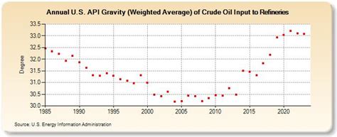 Us Api Gravity Weighted Average Of Crude Oil Input To Refineries