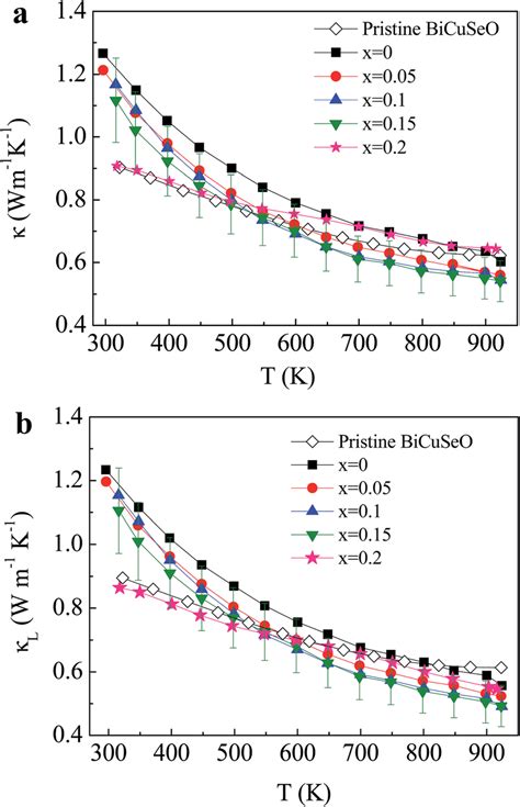 A Total Thermal Conductivity And B Lattice Thermal Conductivity For