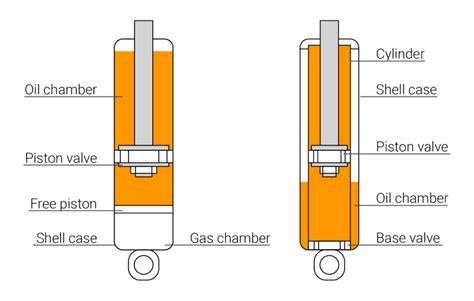 Exhaustive Guide To Shock Absorbers Laba