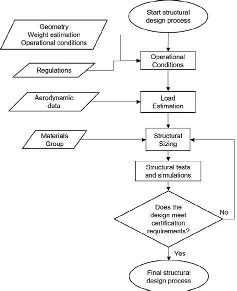 Flowchart For The Classic Aircraft Structural Design Process Hot Sex Sexiz Pix