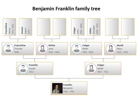 benjamin franklin family tree