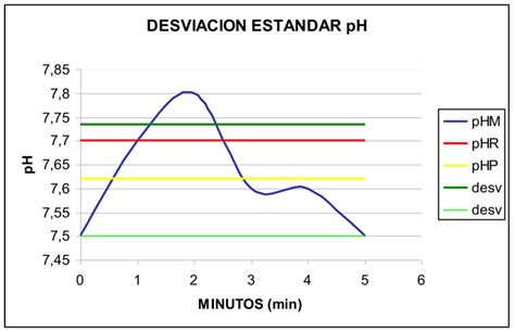 Como Graficar Desviacion Estandar Usan