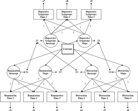 Conceptual Path Diagram Of The Multivariate Model Of The Associations