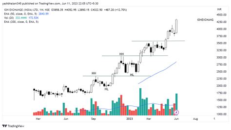 Yash Bhalani On Twitter Ion Exchange India Ltd