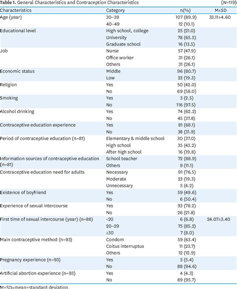 Table 1 From Association Of Contraceptive Knowledge Sexual Double