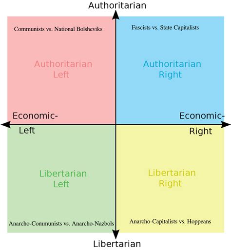 Infighting Within Each Quadrant R Politicalcompassmemes