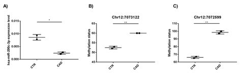 IJMS Free Full Text Downregulation Of Circulating Hsa MiR 200c 3p