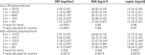 Crp Bmi And Leptin Distribution By Crp And Adiposity Allele Score