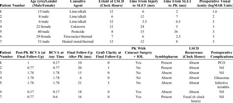 Baseline Characteristics Of Patients Undergoing Simple Limbal Download Scientific Diagram