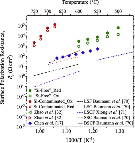 10pco Surface Polarization Resistance R S Values For The Samples