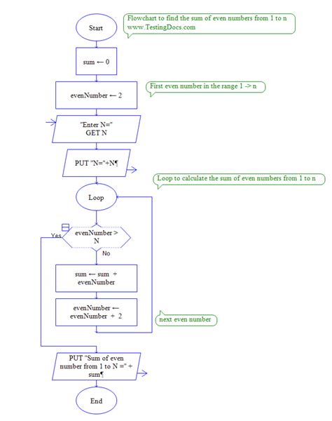 Flowchart To Print Sum Of Even Numbers From To Learn Diagram Hot Sex Picture