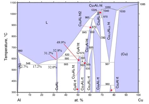 Al And Cu Phase Diagram The Alcu Phase Diagram According