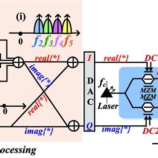 Schematic Diagram Of Single Side Band Signal Generation Process