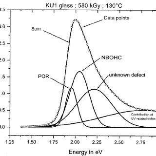 Spectral Deconvolution Of The Visible Optical Absorption Bands Gamma