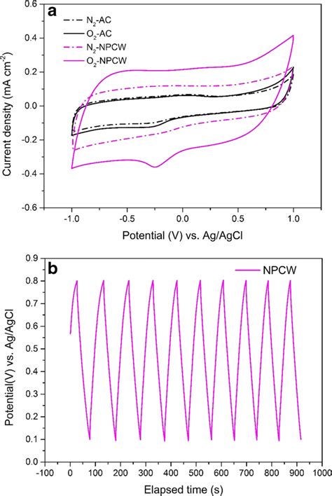 A Cyclic Voltammetric Study Of Npcw And Ac In N And O Saturated Pbs