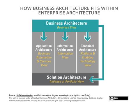 S2e Transformation Bff Business Architecture And It Architecture