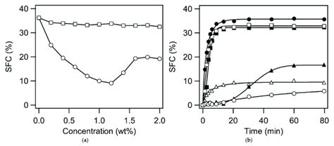 A Solid Fat Content Sfc Nmr Analysis For Pge And Eva Additives 2 Download Scientific