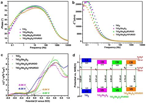 E Electrochemical Impedance Spectroscopy EIS Showing The Bode Phase