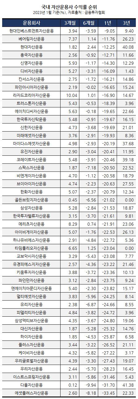 팩트체크 “역대 최저인 2022년 국민연금 수익률 822은 국민연금공단 기금운용본부가 전주에 있는 탓이다”는 주장