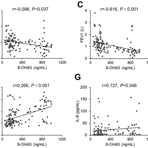 The Associations Between Serum 8 Ohdg And Pulmonary Function With Download Scientific Diagram