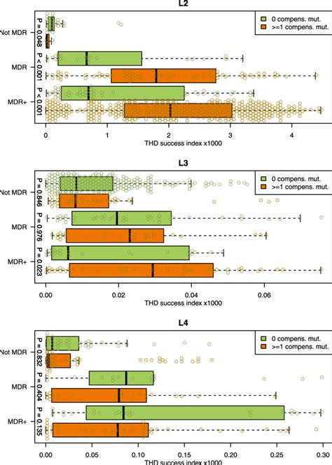 Compensatory Mutations Correlate With Increased Epidemic Success Of MDR