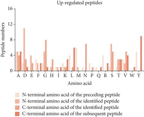 Characteristics Of Differentially Expressed Peptides A Amino Acid Of