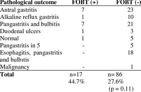 Comparative pathology results of upper gastrointestinal endoscopy ...