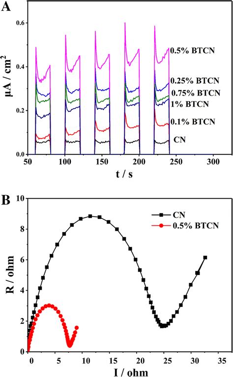 A Photocurrent Response Of Cn And Btcns Under Visible Light