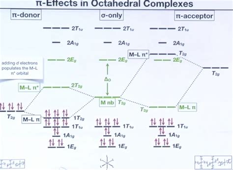 inorganic chemistry - Applying Ligand Field Theory, How Can The Color ...