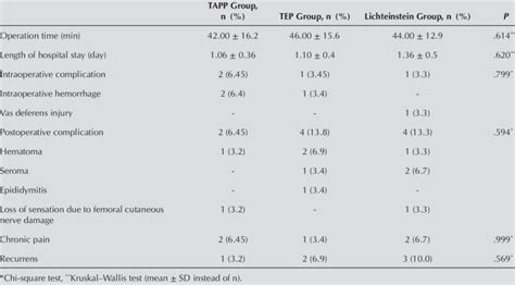 Comparison Of Peroperative And Postoperative Outcomes Of Groups Download Scientific Diagram