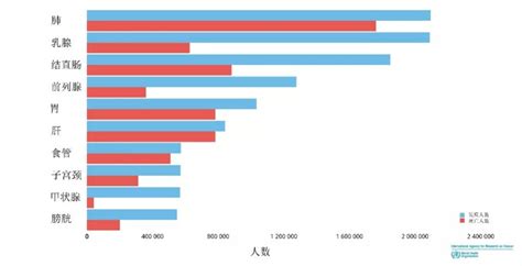 全世界哪些国家癌症发病风险高？