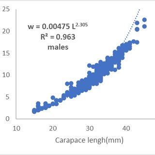 Total Length And Carapace Length Relationship Combined Sexes Of P