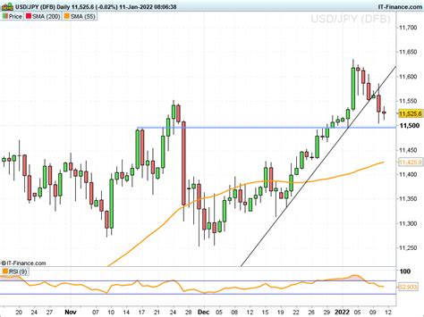 EUR USD And EUR GBP Benefit While USD JPY Takes A Hit From Change In U