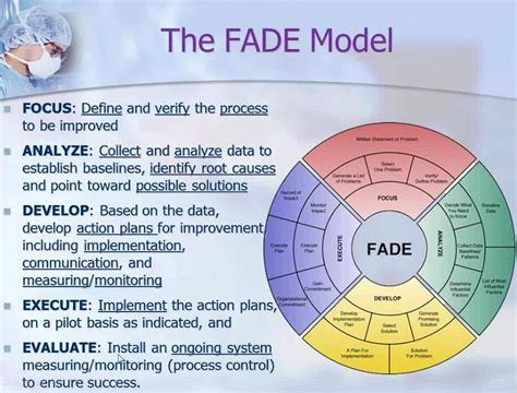 How To Apply The Fade Performance Improvement Model In Papers Study