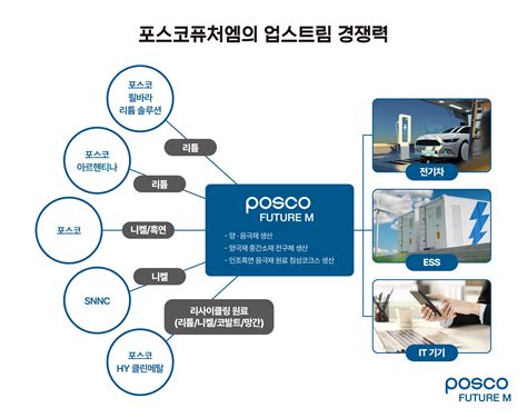 Eu의 Crma 시대 양·음극재 풀 밸류체인을 보유한 포스코퓨처엠에 주목 뉴스룸 포스코퓨처엠