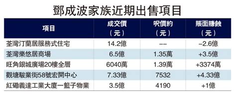 ﻿鄧成波家族沽汀蘭居 5年蝕26億